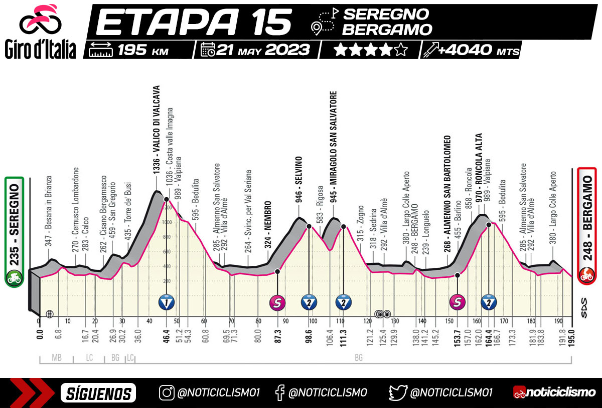 Giro de Italia 2023 - Etapa 15