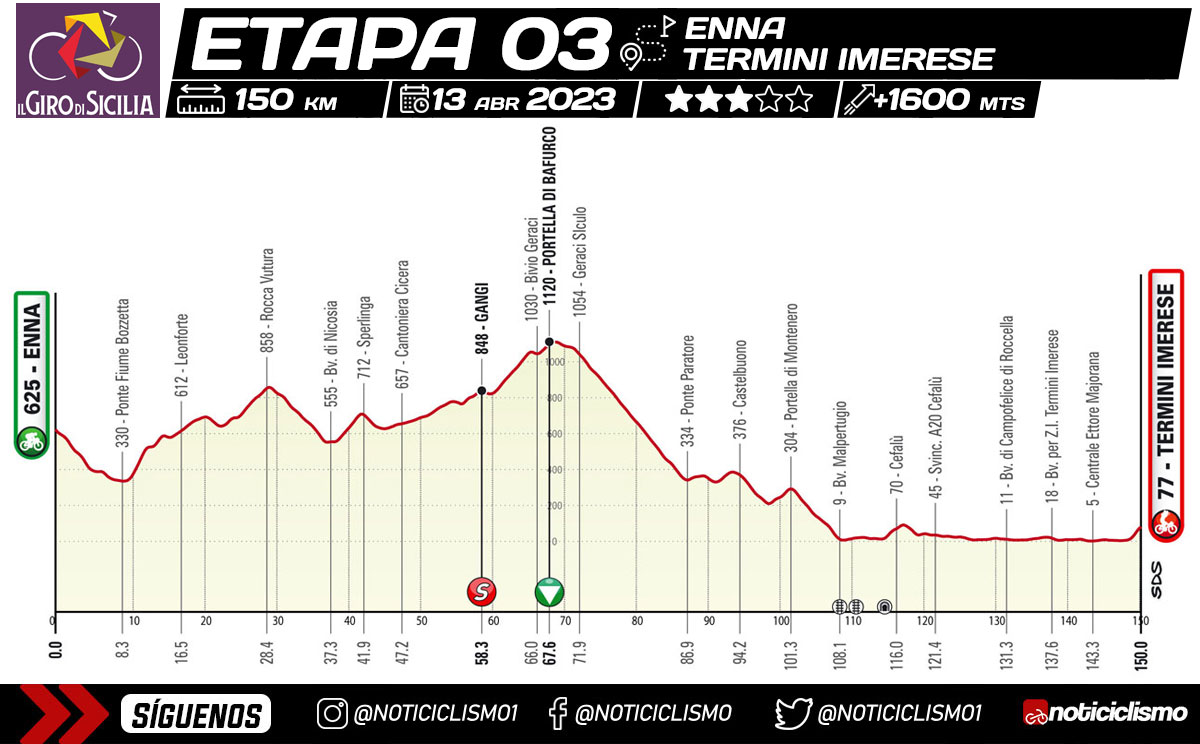 Giro di Sicilia 2023 - Etapa 3