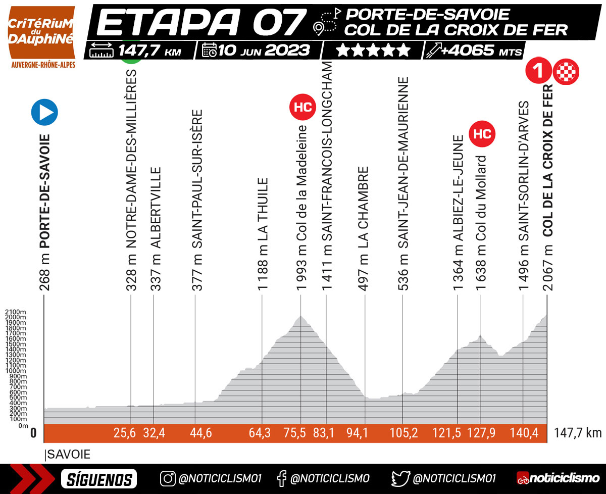 Critérium du Dauphiné 2023 - Etapa 7
