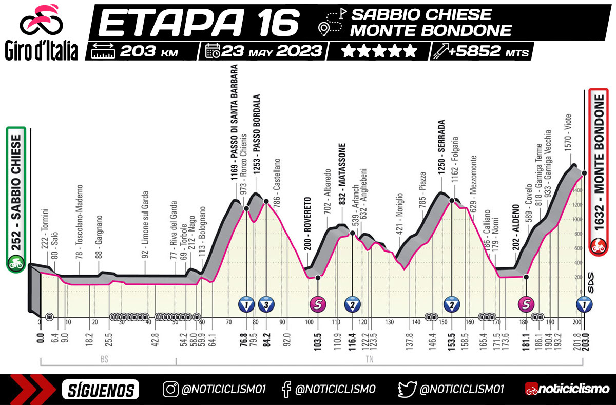 Giro de Italia 2023 - Etapa 16