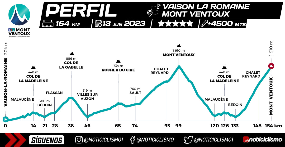 CIC Mont Ventoux 2023 - Perfil