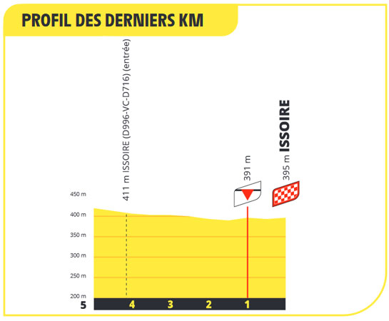 Tour de Francia 2023 (Etapa 10) Últimos Kilómetros