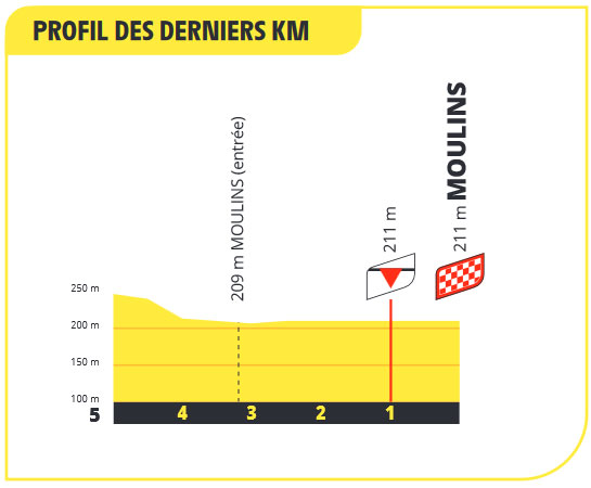 Tour de Francia 2023 (Etapa 11) Últimos Kilómetros