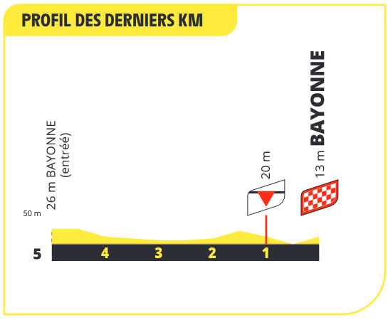 Tour de Francia 2023 (Etapa 3) Últimos Kilómetros