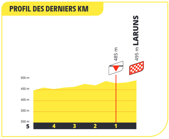 Tour de Francia 2023 (Etapa 5) Últimos Kilómetros