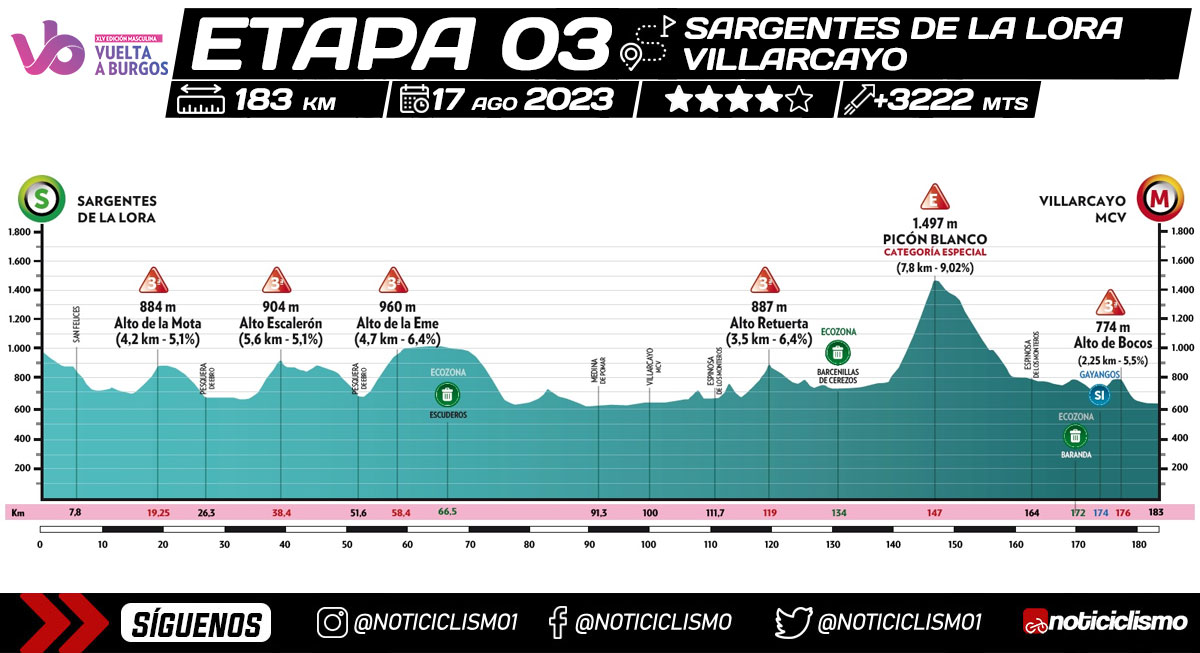 Vuelta a Burgos 2023 - Etapa 3