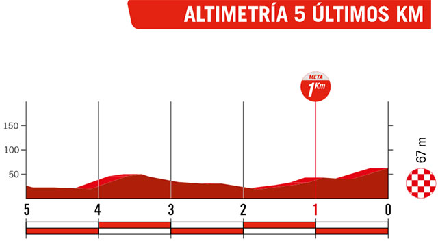Vuelta a España 2023 (Etapa 4) Últimos Kilómetros