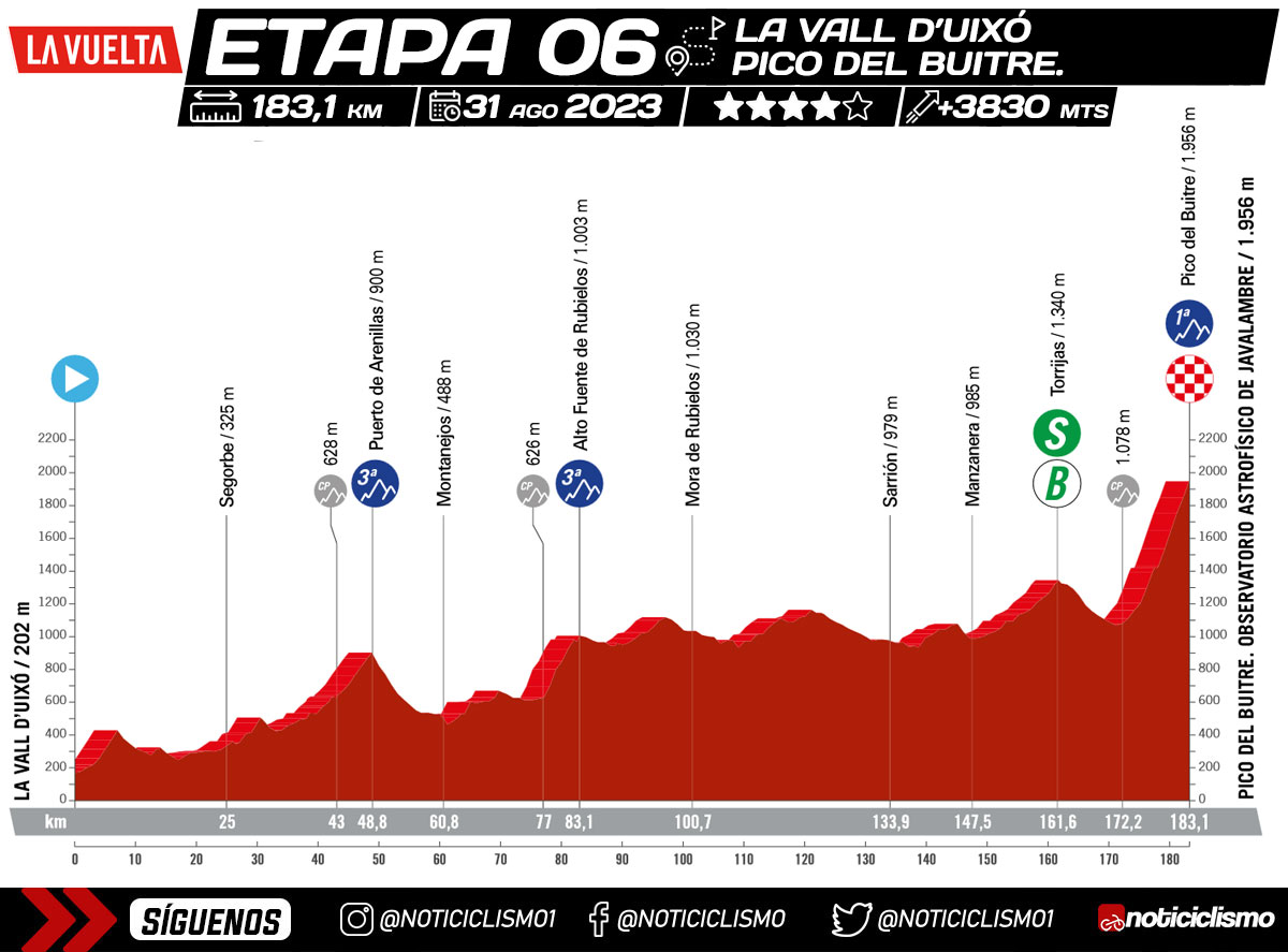 Vuelta a España 2023 - Etapa 6