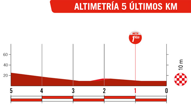 Vuelta a España 2023 (Etapa 7) Últimos Kilómetros