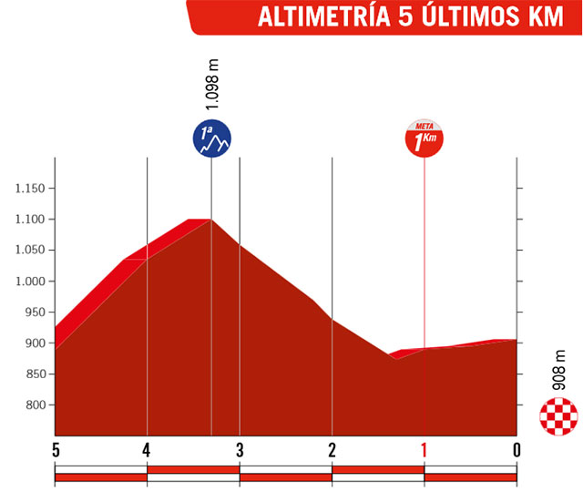 Vuelta a España 2023 (Etapa 8) Últimos Kilómetros