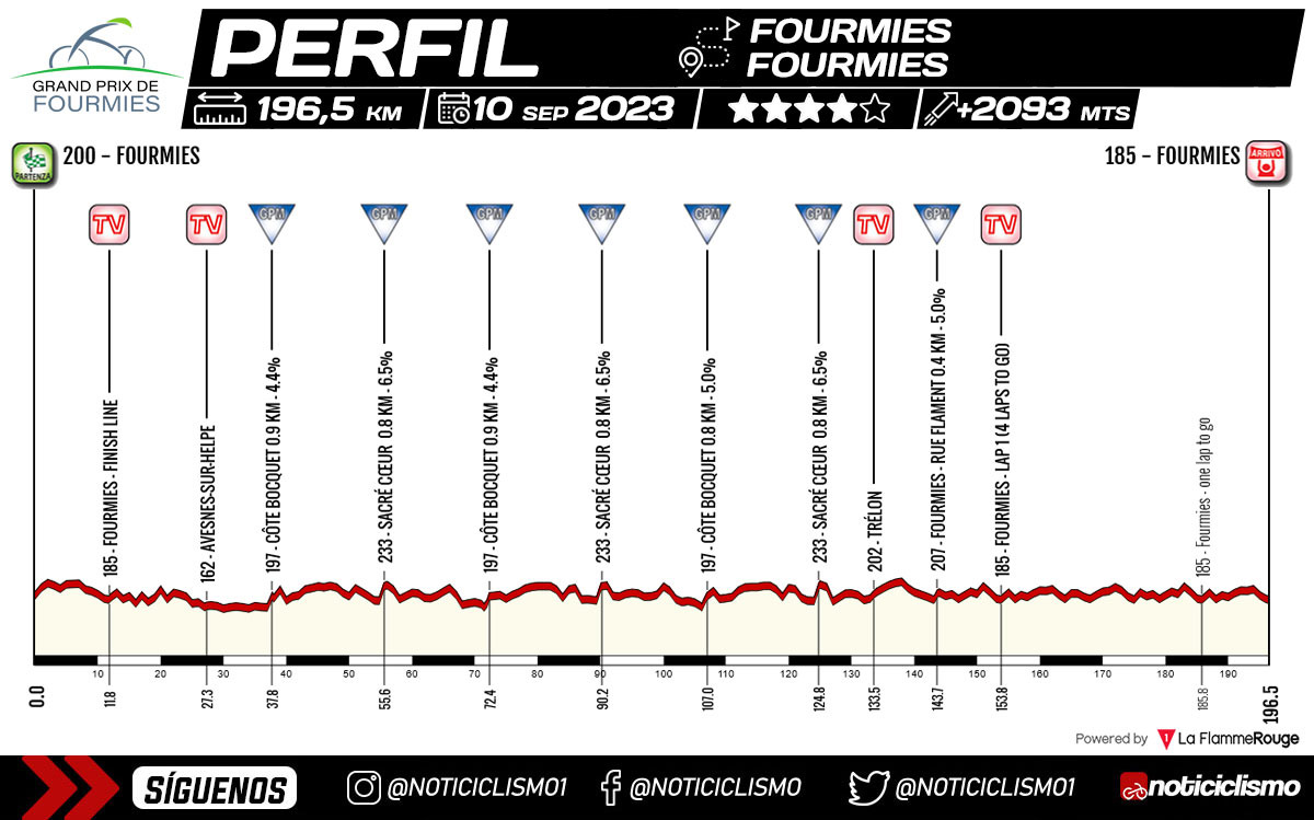 GP de Fourmies 2023 - Perfil