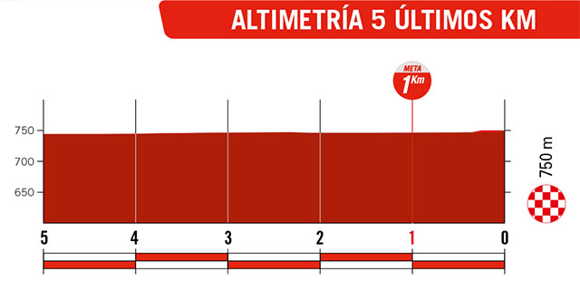 Vuelta a España 2023 (Etapa 19) Últimos Kilómetros