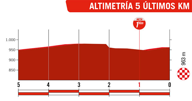 Vuelta a España 2023 (Etapa 20) Últimos Kilómetros