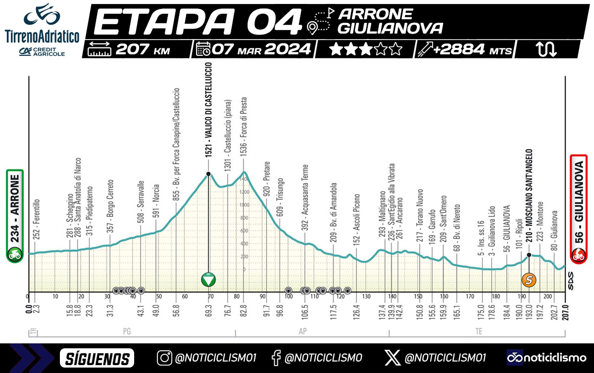 Tirreno-Adriático 2024 - Etapa 4