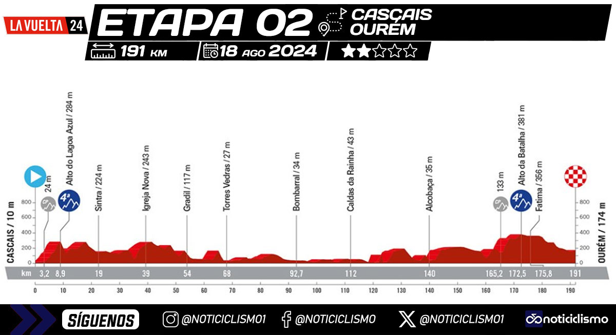 Vuelta a España 2024 - Etapa 2
