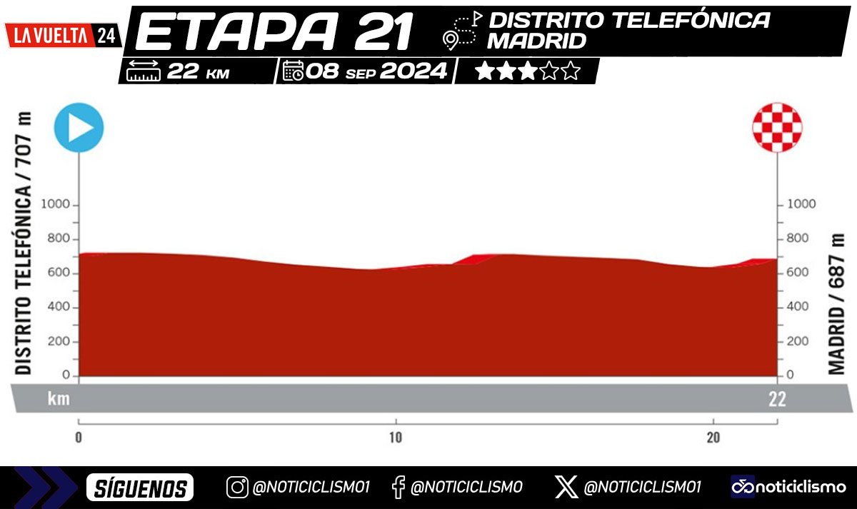 Vuelta a España 2024 - Etapa 21