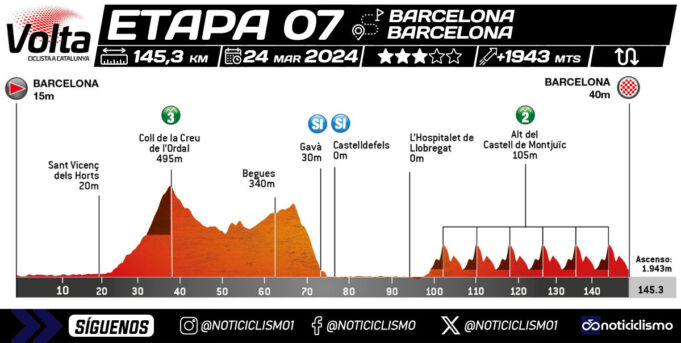 Volta A Catalunya Recorrido Perfiles Y Equipos Noticiclismo